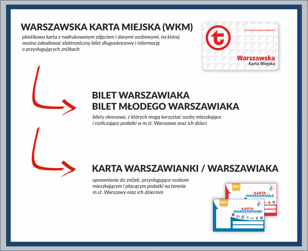 grafika przedstawiająca zależność pomiędzy pojęciami "Warszawska Karta Miejska (WKM)", Bilet Warszawiaka / Młodego Warszawiaka" i "Karta warszawianki / warszawiaka": WARSZAWSKA KARTA MIEJSKA (WKM) - plastikowa karta z nadrukowanym zdjęciem i danymi osobowymi, na której można zakodować elektroniczny bilet długookresowy i informację o przysługujących zniżkach. ; BILET WARSZAWIAKA BILET MŁODEGO WARSZAWIAKA - bilety okresowe, z których mogą korzystać osoby mieszkające i rozliczające podatki w m.st. Warszawa oraz ich dzieci; KARTA WARSZAWIANKI / WARSZAWIAKA - uprawnienie do zniżek, przysługujące osobom mieszkającym i płacącym podatki na terenie m.st. Warszawy oraz ich dzieciom. 