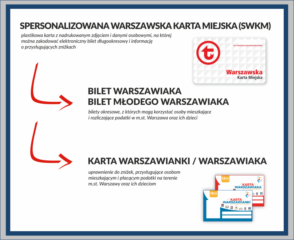 grafika przedstawiająca zależność pomiędzy pojęciami "Spersonalizowana Warszawska Karta Miejska (SWKM)", Bilet Warszawiaka / Młodego Warszawiaka" i "Karta warszawianki / warszawiaka": SPERSONALIZOWANA WARSZAWSKA KARTA MIEJSKA (SWKM) - plastikowa karta z nadrukowanym zdjęciem i danymi osobowymi, na której można zakodować elektroniczny bilet długookresowy i informację o przysługujących zniżkach. ; BILET WARSZAWIAKA BILET MŁODEGO WARSZAWIAKA - bilety okresowe, z których mogą korzystać osoby mieszkające i rozliczające podatki w m.st. Warszawa oraz ich dzieci; KARTA WARSZAWIANKI / WARSZAWIAKA - uprawnienie do zniżek, przysługujące osobom mieszkającym i płacącym podatki na terenie m.st. Warszawy oraz ich dzieciom.